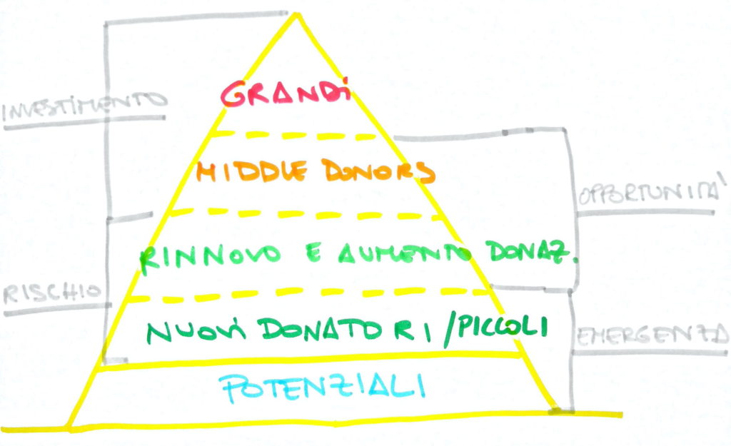 Il Modello E.R.O.I. per ciascun gradino della piramide dei donatori